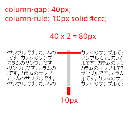 図説：column-gapとcolumn-ruleの関係
